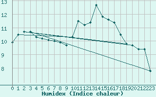 Courbe de l'humidex pour Nonaville (16)