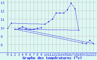 Courbe de tempratures pour Albert-Bray (80)