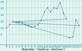 Courbe de l'humidex pour Orly (91)