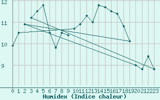 Courbe de l'humidex pour Chivenor