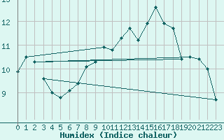 Courbe de l'humidex pour Ahaus