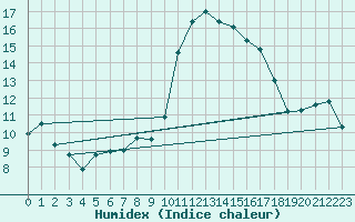 Courbe de l'humidex pour Xert / Chert (Esp)