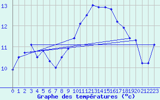 Courbe de tempratures pour Lauwersoog Aws