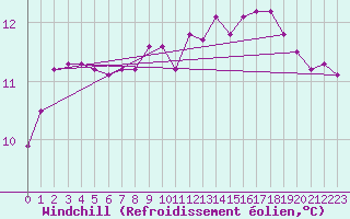 Courbe du refroidissement olien pour Montredon des Corbires (11)