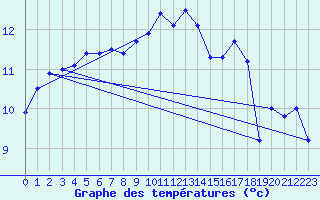 Courbe de tempratures pour Albi (81)