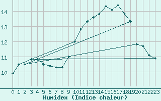 Courbe de l'humidex pour Ile Rousse (2B)