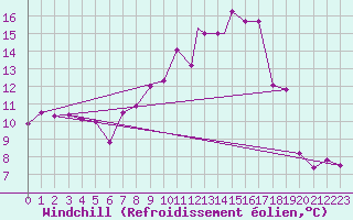 Courbe du refroidissement olien pour Coningsby Royal Air Force Base