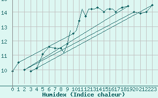 Courbe de l'humidex pour Shoream (UK)