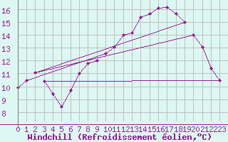 Courbe du refroidissement olien pour Calatayud