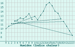 Courbe de l'humidex pour Utti Lentoportintie