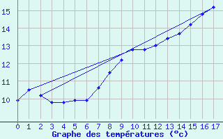 Courbe de tempratures pour Villacoublay (78)