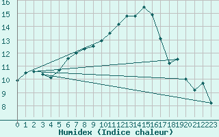 Courbe de l'humidex pour Shawbury