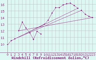 Courbe du refroidissement olien pour Colmar (68)