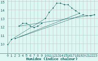 Courbe de l'humidex pour Avord (18)