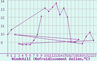 Courbe du refroidissement olien pour Robiei