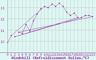 Courbe du refroidissement olien pour Adelsoe