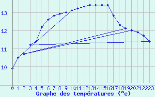 Courbe de tempratures pour Kernascleden (56)