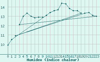 Courbe de l'humidex pour Creil (60)