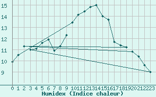 Courbe de l'humidex pour Toulon (83)