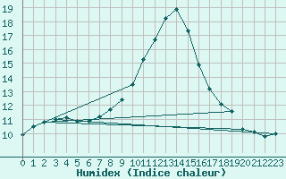 Courbe de l'humidex pour Muenchen-Stadt