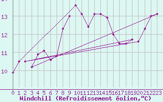 Courbe du refroidissement olien pour Lampedusa