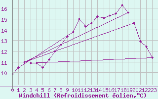 Courbe du refroidissement olien pour Braintree Andrewsfield