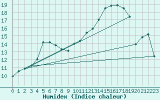 Courbe de l'humidex pour Lussat (23)