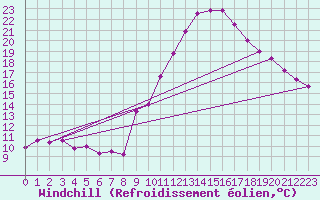 Courbe du refroidissement olien pour Sainte-Locadie (66)
