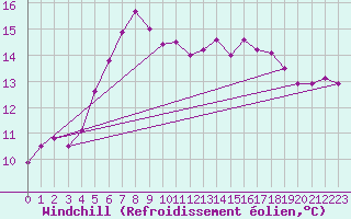 Courbe du refroidissement olien pour Westdorpe Aws