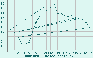 Courbe de l'humidex pour Thorney Island