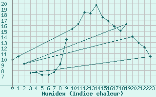 Courbe de l'humidex pour Montdardier (30)