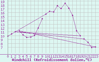 Courbe du refroidissement olien pour Twenthe (PB)