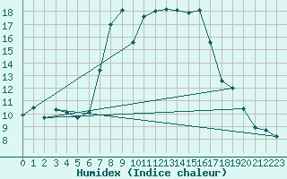 Courbe de l'humidex pour Llucmajor