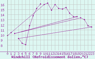 Courbe du refroidissement olien pour Monte Rosa