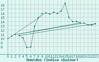 Courbe de l'humidex pour Postojna