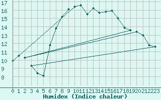 Courbe de l'humidex pour Monte Rosa