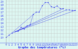 Courbe de tempratures pour Auch (32)