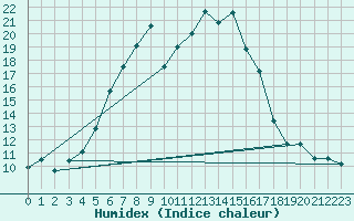 Courbe de l'humidex pour Putbus