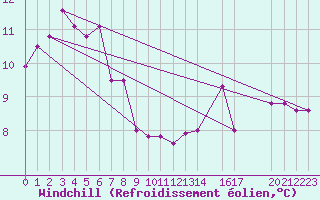Courbe du refroidissement olien pour Bento Goncalves
