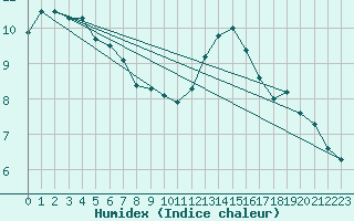 Courbe de l'humidex pour Villarzel (Sw)