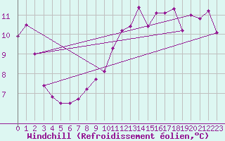 Courbe du refroidissement olien pour Trgueux (22)