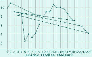 Courbe de l'humidex pour Hoernli