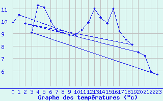 Courbe de tempratures pour Logrono (Esp)