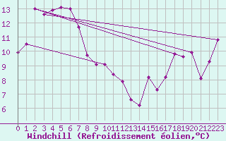 Courbe du refroidissement olien pour Tarraleah