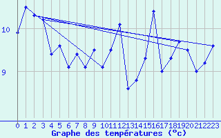 Courbe de tempratures pour Pointe de Chassiron (17)