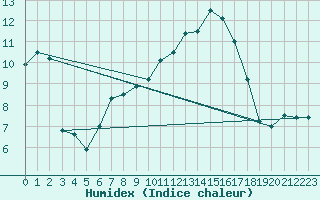 Courbe de l'humidex pour Metz (57)