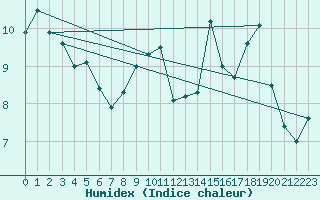 Courbe de l'humidex pour Mace Head