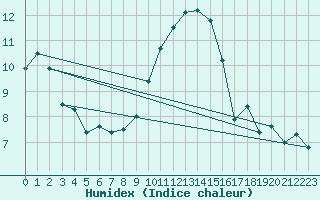 Courbe de l'humidex pour Herstmonceux (UK)