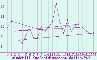 Courbe du refroidissement olien pour Crosby