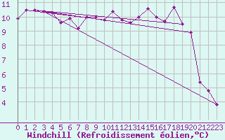 Courbe du refroidissement olien pour Le Talut - Belle-Ile (56)